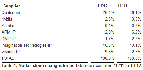 2012上半年移动图形市场：PowerVR独大高通第二