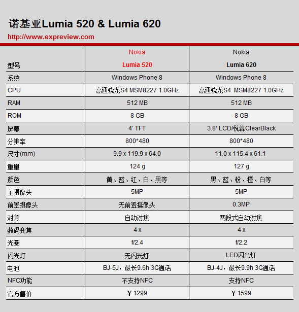 诺基亚Lumia 520行货即将上市，Lumia 620能否应对？