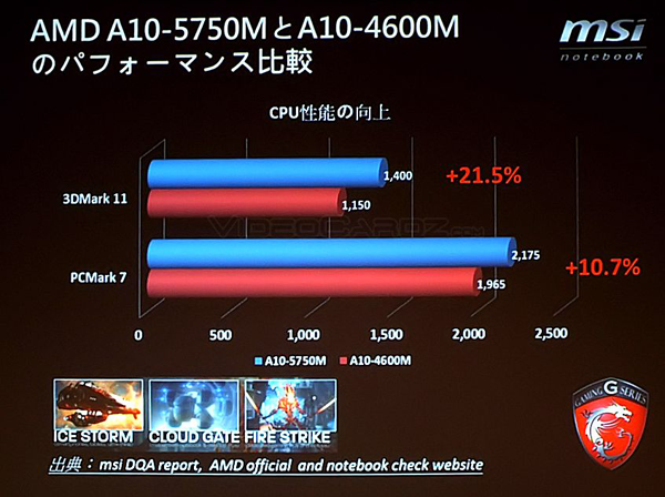 AMD Radeon HD 8970M成绩曝光，比GTX 680M高7.5%
