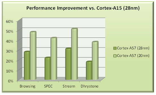 ARM与台积电联合宣布：64位处理器Cortex-A57成功流片