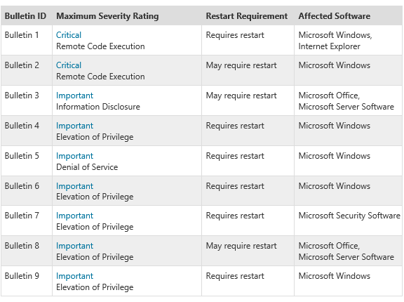 微软本周二照例发布安全更新，其中两个是危险级别