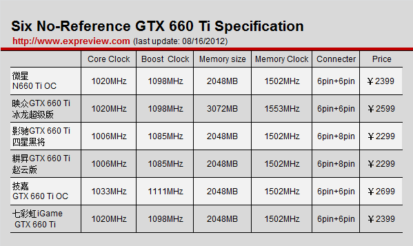 铺货迅速，各品牌GTX 660 Ti上市状况汇总