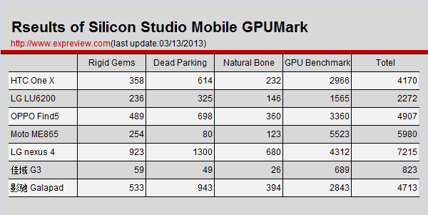 手机3D性能测试，Mobile GPUMark应用试玩