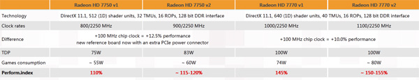 AMD确认显卡再降价，HD 7750将有新设计