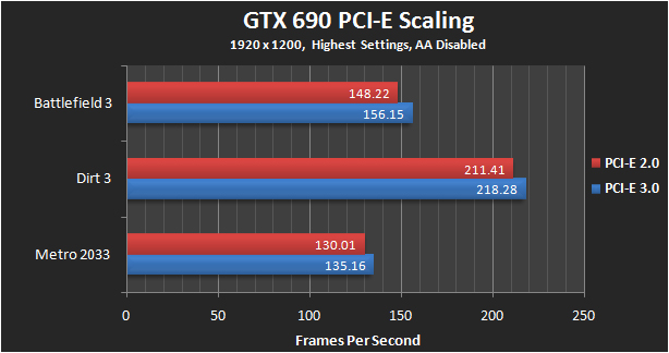 PCI-E 3.0 与2.0再度交锋，游戏性能真有提升？