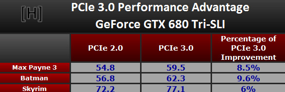 PCI-E 3.0 与2.0再度交锋，游戏性能真有提升？