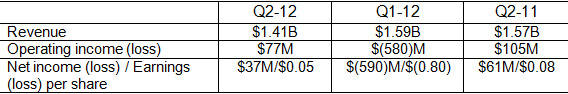 AMD正式发布Q2财报，营收下降利润上升