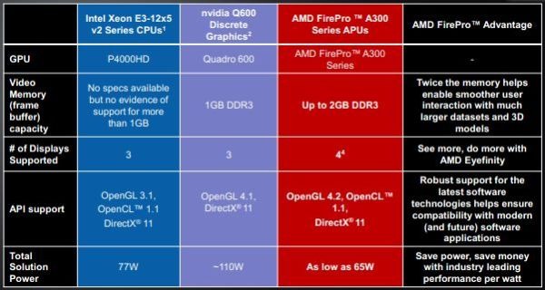 APU走进专业市场，FirePro A300力撼Intel E3 CPU