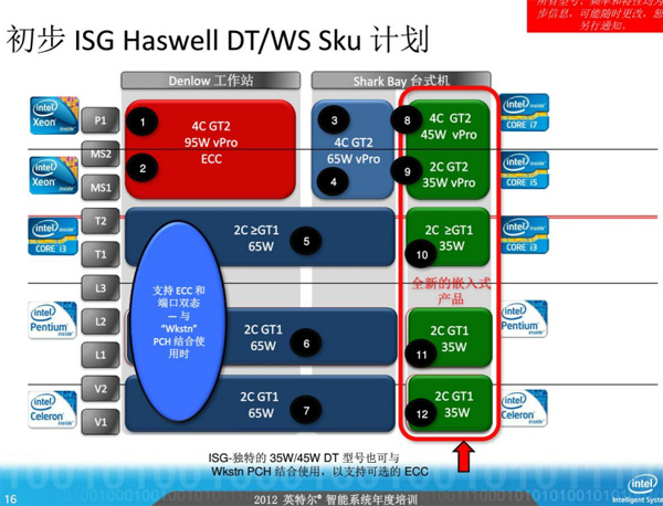 2013处理器大势：Haswell、IVB-EP双线出击