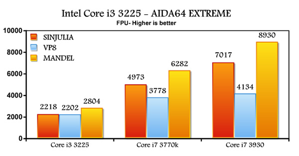 价格便宜性能足，i3-3225处理器测试