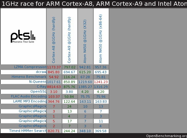 同频率的较量，ARM vs.X86再一次对战