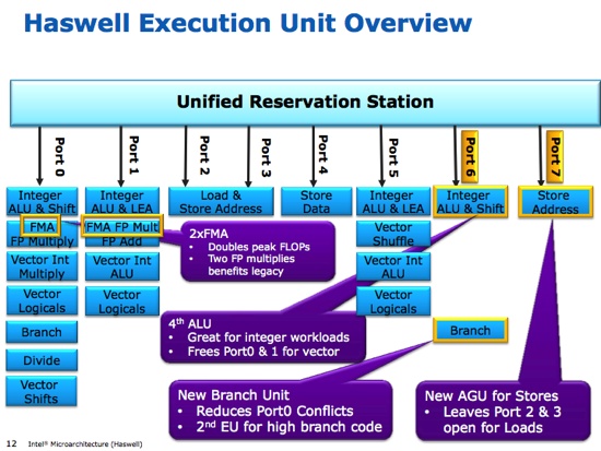 IDF会议的明星，Haswell处理器架构更多细节