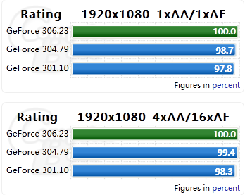 变化不大值得升级，GeForce 306.23 WHQL性能测试