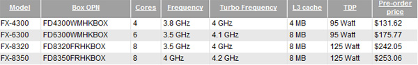 AMD Vishera处理器开始预定，FX-8350高达253美元