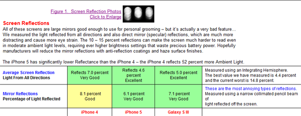 iPhone 5有个好屏幕，为什么说它最好以及好在哪？