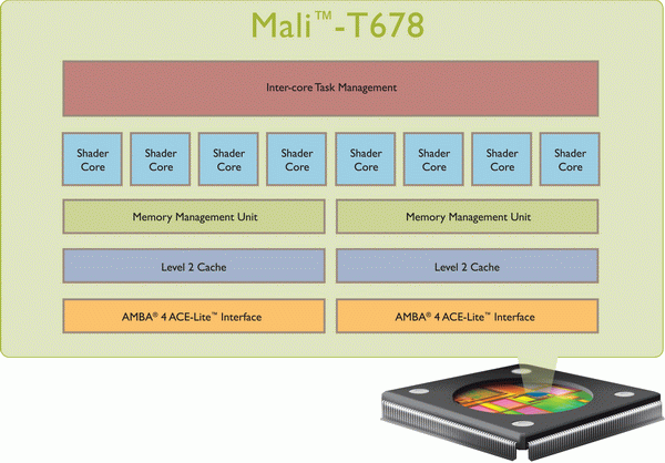 为28nm优化，ARM公布Mali-T600系列POP IP授权
