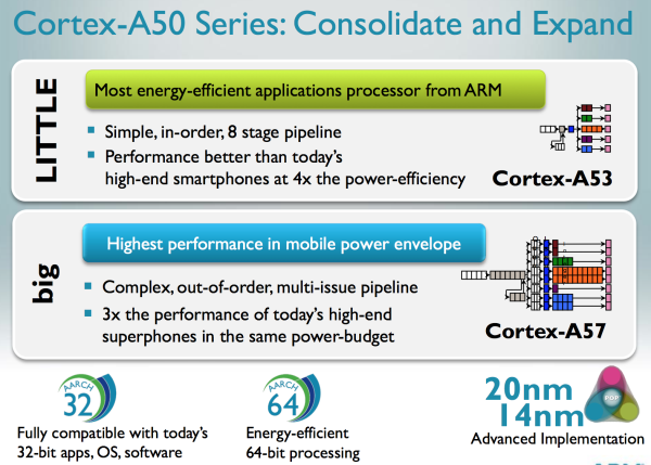 开启64位之门，ARM公布新架构Cortex-A50处理器