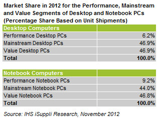 高玩原来这么少，主流及低价PC占据90%以上份额