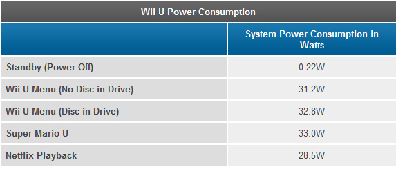 Wii U功耗及性能测试，浏览器性能“不敌”智能手机