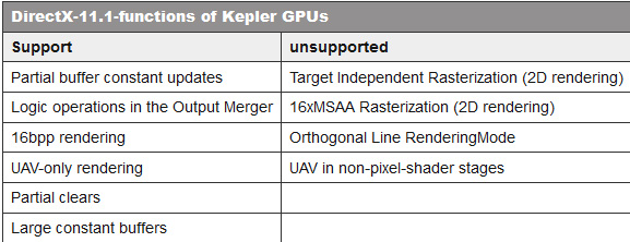 疑云再起，NVIDIA Kepler架构并不完全支持DX11.1