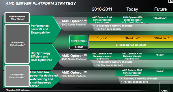AMD服务器路线图：2014年才有新架构升级