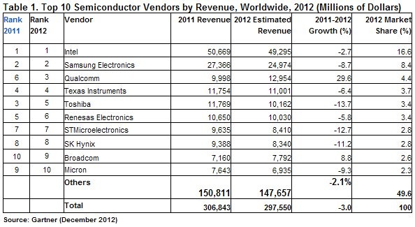 2012年全球芯片工业营收下降3%，高通独领风骚
