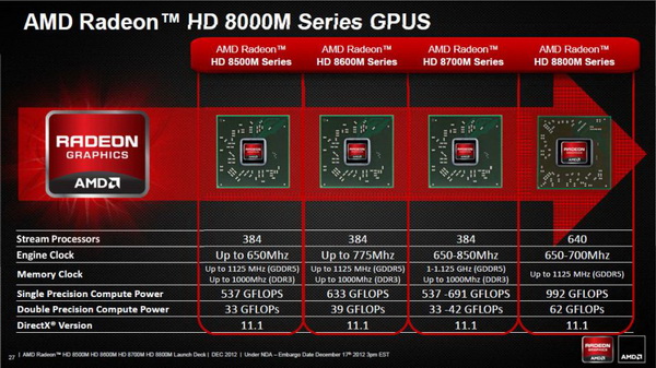 改进版GCN架构，AMD正式发布HD 8000M移动显卡