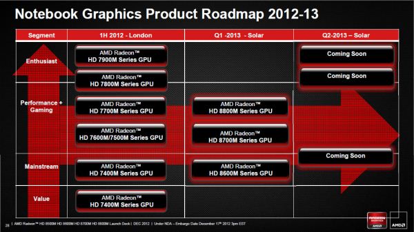 改进版GCN架构，AMD正式发布HD 8000M移动显卡