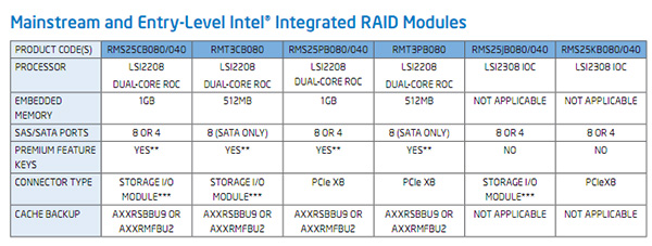 70万IOPS，支持PCI-E 3.0的Intel企业级RAID主控箭在弦上