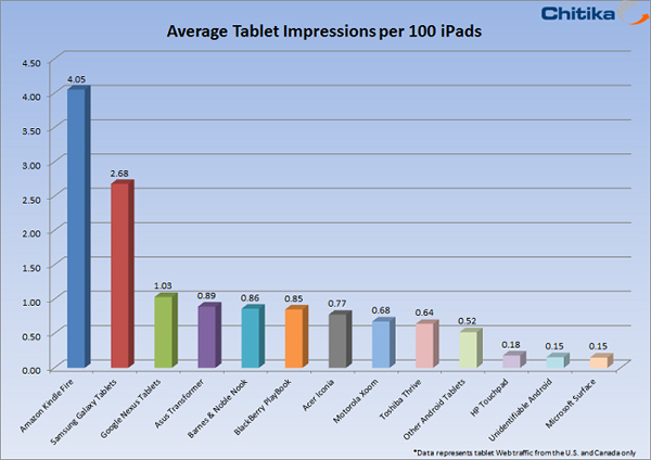 平板网络流量对比：iPad无可撼动，Surface仍倒数