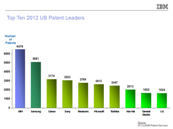 连续称霸20年，2012年IBM专利获得量达到6478项