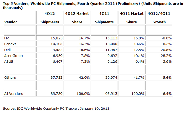 Gartner：Q4 2012全球PC出货量下滑，市场结构正在转变