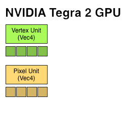 Tegra 4不会输，NVIDIA宣称其性能超过iPad 4的A6X