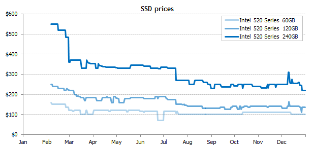 2012年SSD市场：Q4逆势涨价，OCZ价格优势不再
