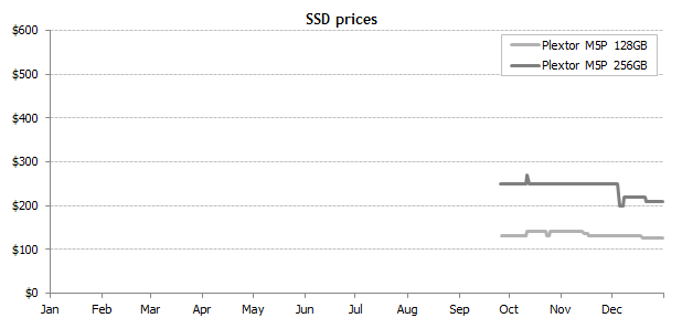 2012年SSD市场：Q4逆势涨价，OCZ价格优势不再