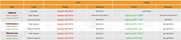 2013新产品发布计划：AMD、Intel、NVIDIA谁领风骚