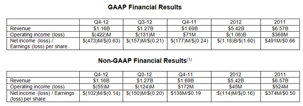 AMD 2012 Q4财报：营收11.6亿美元，亏损4.22亿