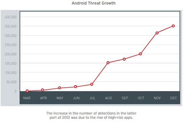 你的手机安全吗？2013年Android恶意软件数将突破百万