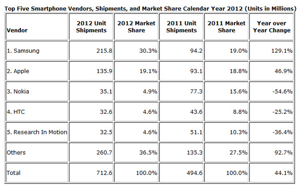 2012年智能手机市场：三星苹果独大，中兴华为崛起