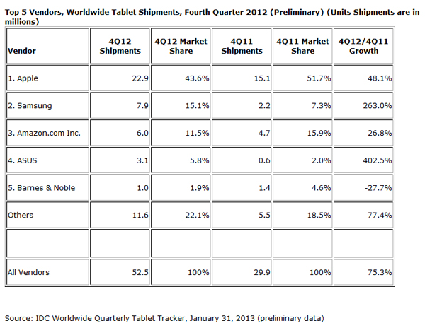 2012 Q4全球平板出货量达5250万，iPad市场份额下滑