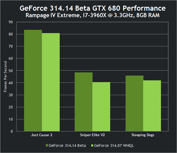 GeForce 314.14 beta驱动发布，游戏性能提升是重点