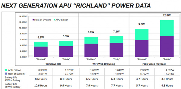 优化也是生产力，从Richland看AMD未来竞争思路