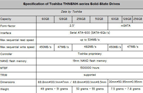 19nm闪存、增强数据保护，东芝自家THNSNH SSD开售