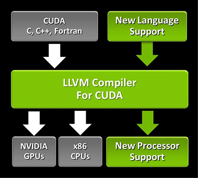 GTC 2013大会：Python成第四个支持CUDA的编程语言