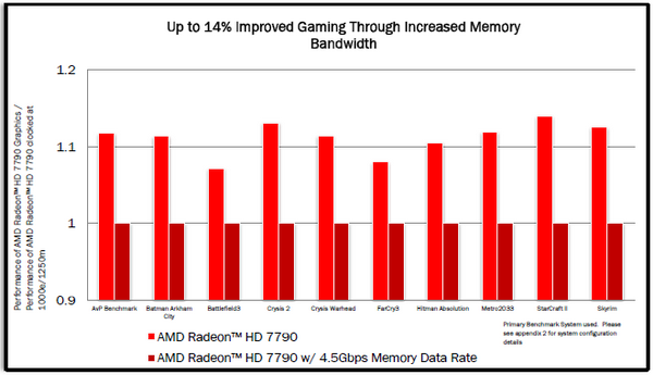 Radeon HD 7790细节改进：更快的显存，更好的功耗管理  第1张