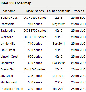 Intel公布SSD产品路线图，Q1季度发布530系列