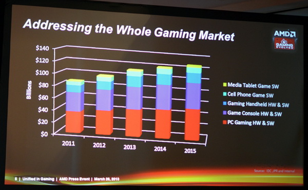 废电脑回收：三赢的AMD游戏进化，Gaming Evolved如何能后来居上