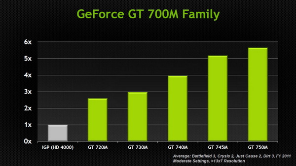 GPU Boost 2.0加持，NVIDIA发布5款GeForce 700M显卡