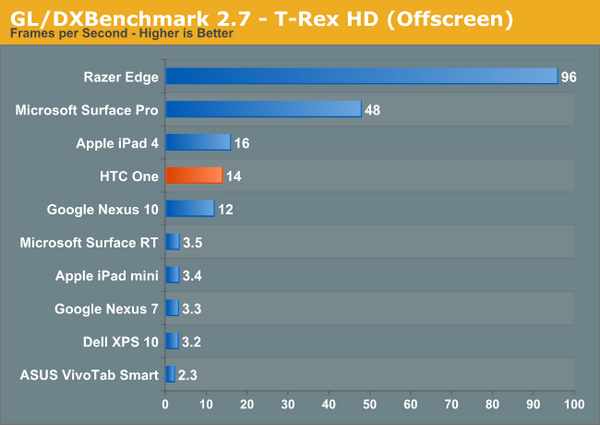 Surface Pro暴打Android，3DMark多平台混战