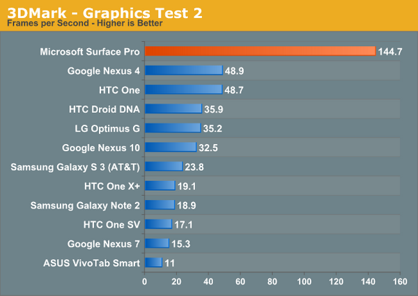 Surface Pro暴打Android，3DMark多平台混战